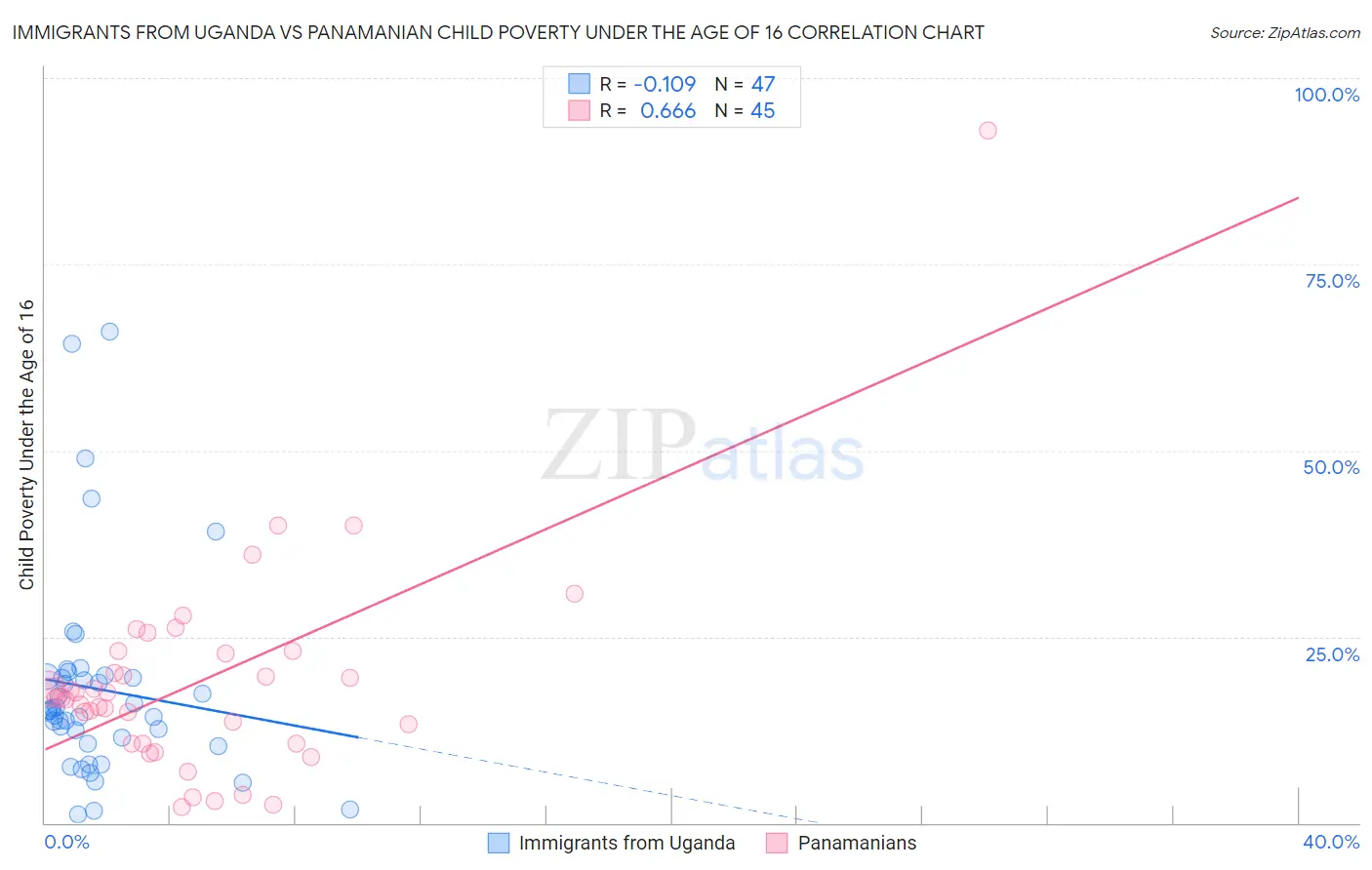 Immigrants from Uganda vs Panamanian Child Poverty Under the Age of 16