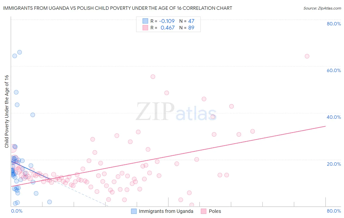 Immigrants from Uganda vs Polish Child Poverty Under the Age of 16