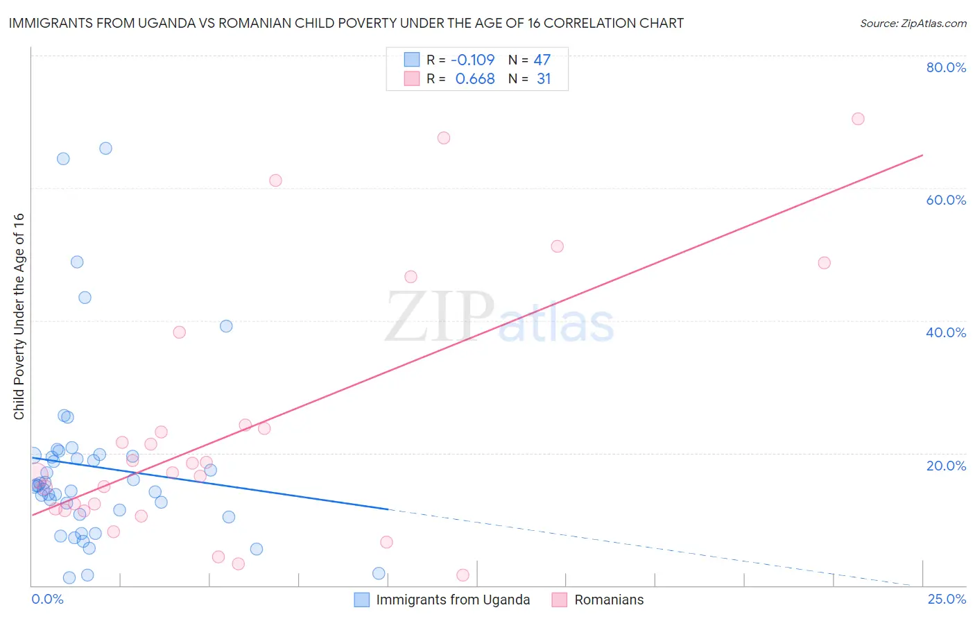 Immigrants from Uganda vs Romanian Child Poverty Under the Age of 16