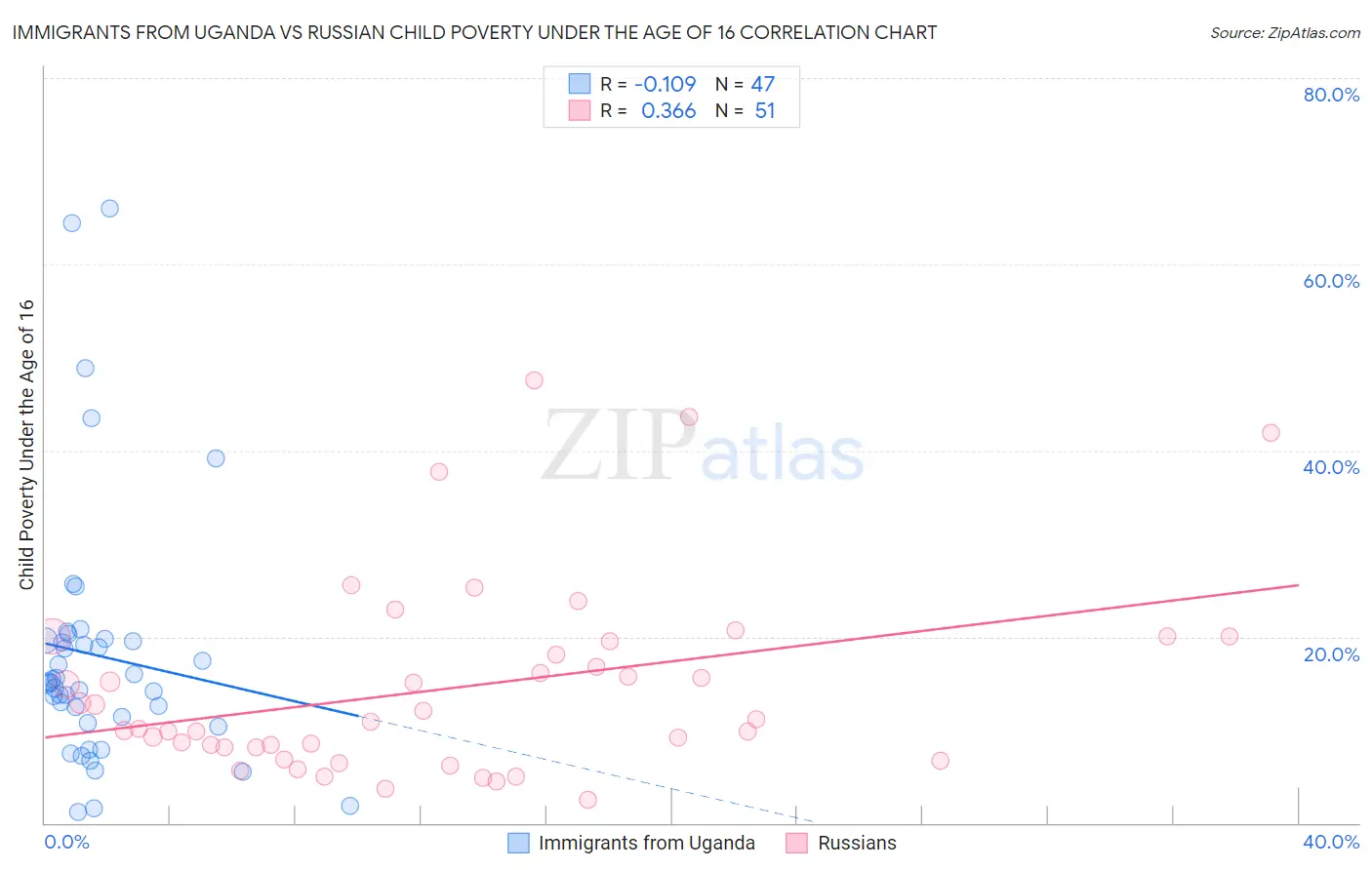 Immigrants from Uganda vs Russian Child Poverty Under the Age of 16
