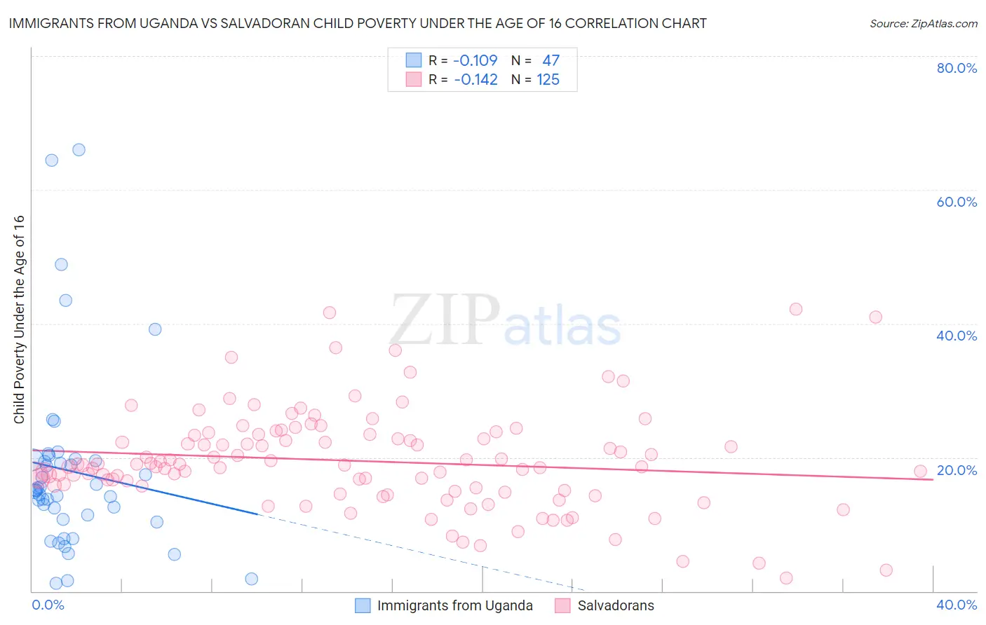 Immigrants from Uganda vs Salvadoran Child Poverty Under the Age of 16