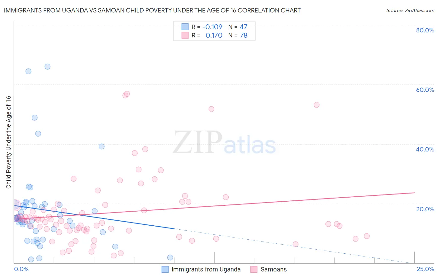 Immigrants from Uganda vs Samoan Child Poverty Under the Age of 16