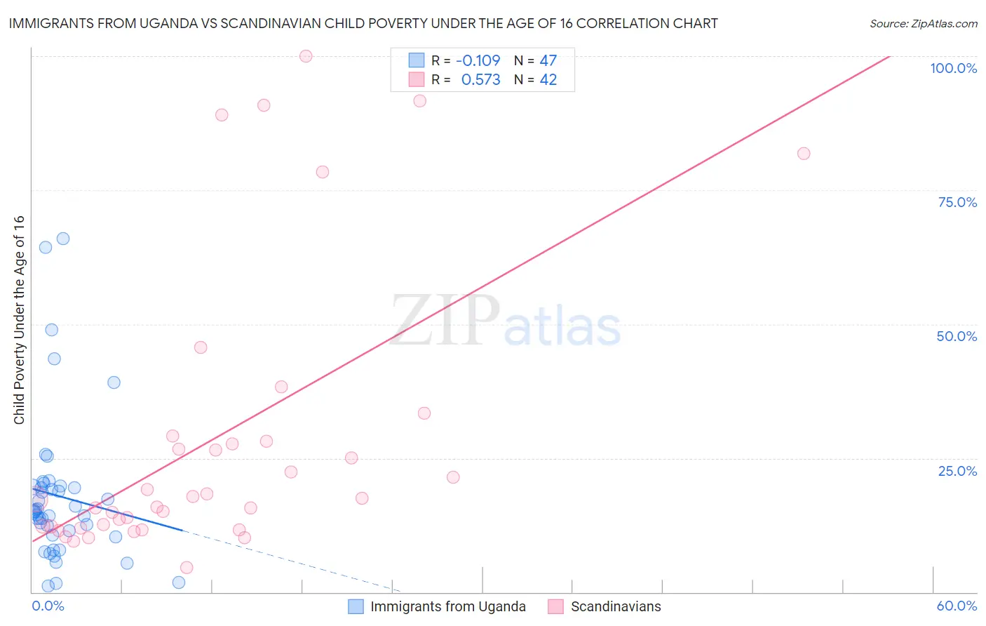 Immigrants from Uganda vs Scandinavian Child Poverty Under the Age of 16