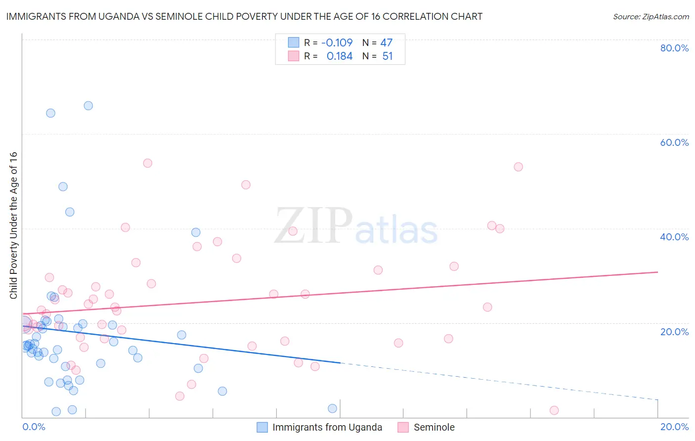 Immigrants from Uganda vs Seminole Child Poverty Under the Age of 16