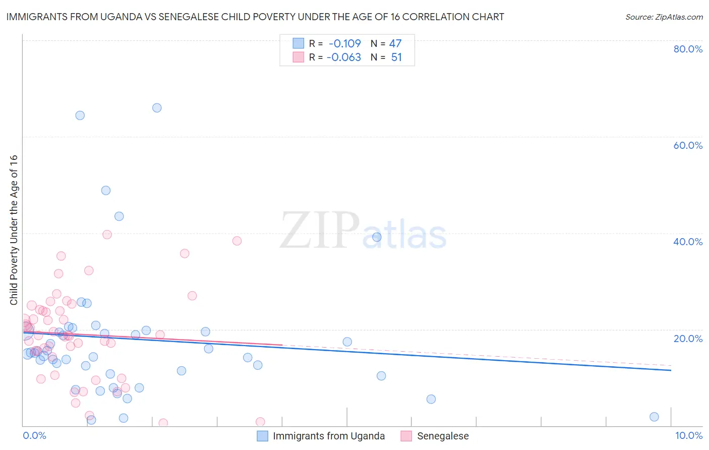 Immigrants from Uganda vs Senegalese Child Poverty Under the Age of 16