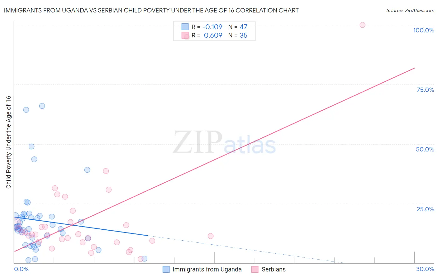 Immigrants from Uganda vs Serbian Child Poverty Under the Age of 16