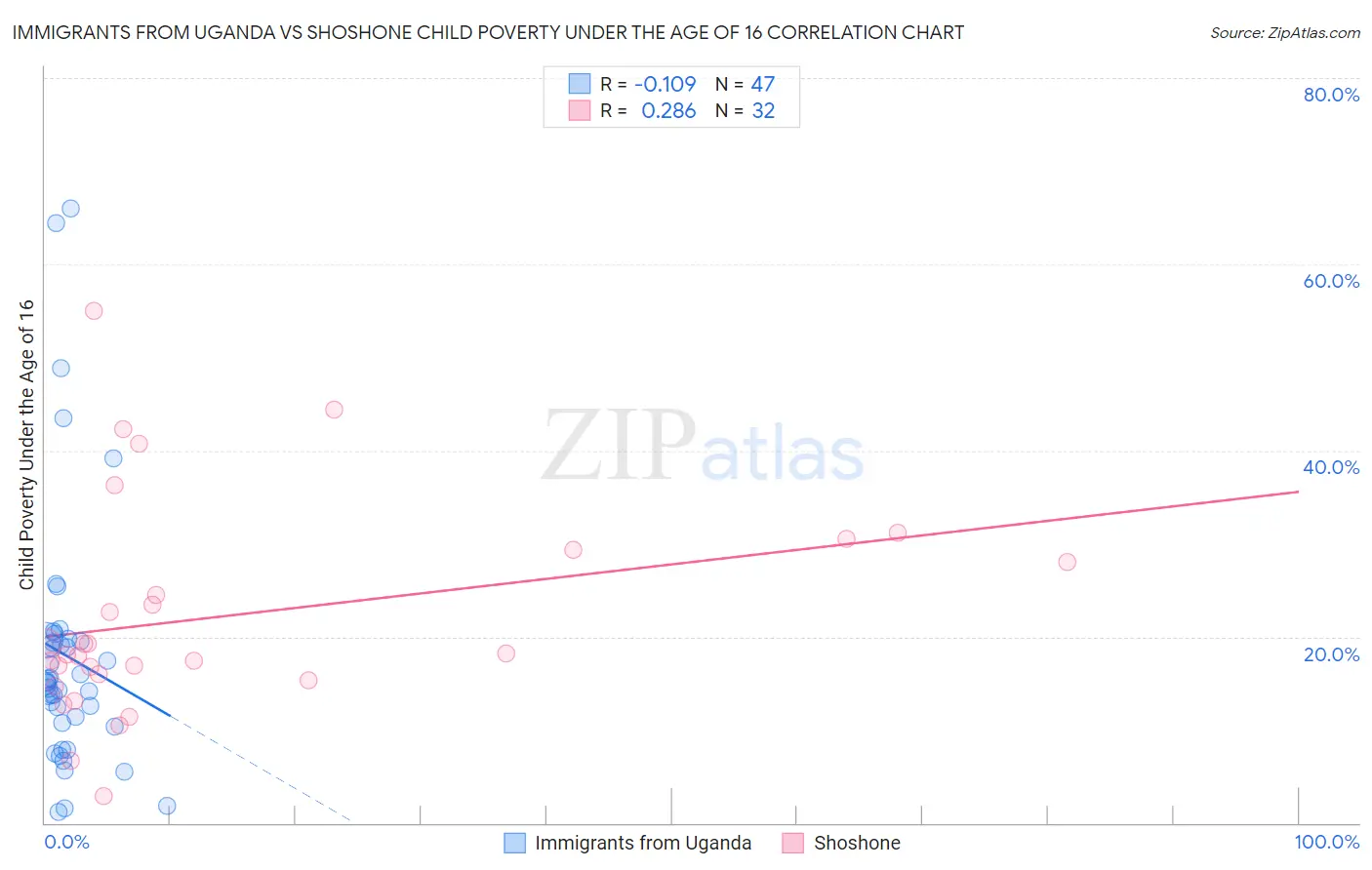 Immigrants from Uganda vs Shoshone Child Poverty Under the Age of 16