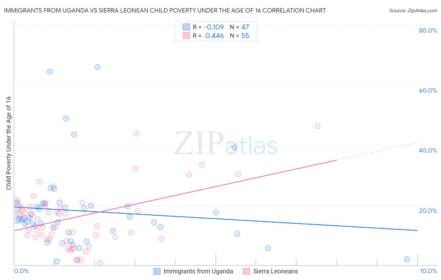 Immigrants from Uganda vs Sierra Leonean Child Poverty Under the Age of 16