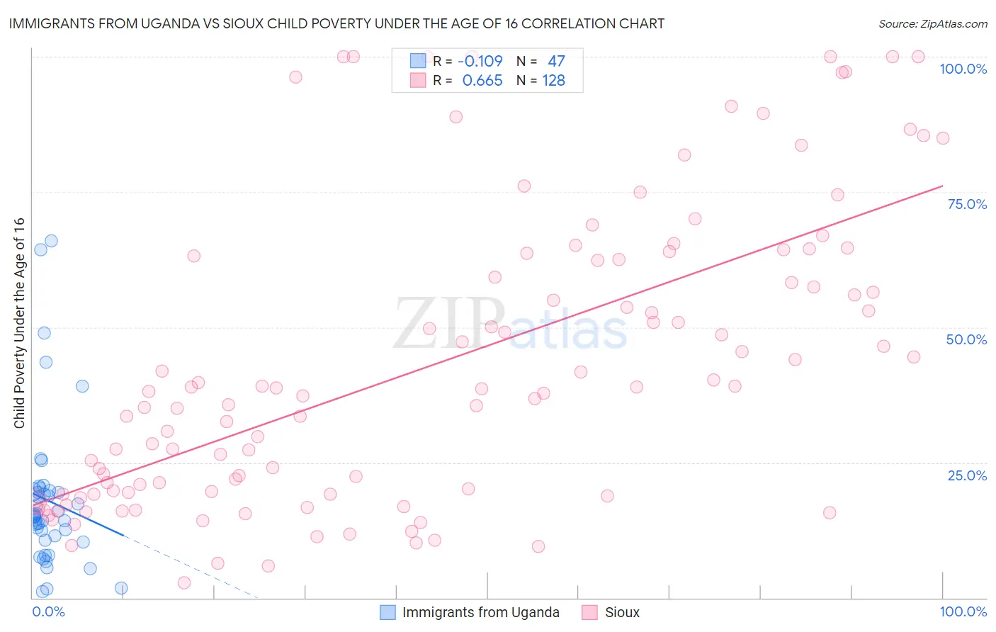 Immigrants from Uganda vs Sioux Child Poverty Under the Age of 16