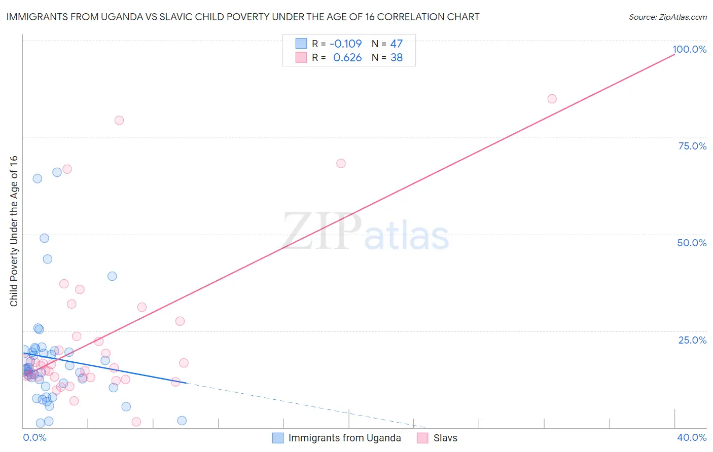 Immigrants from Uganda vs Slavic Child Poverty Under the Age of 16