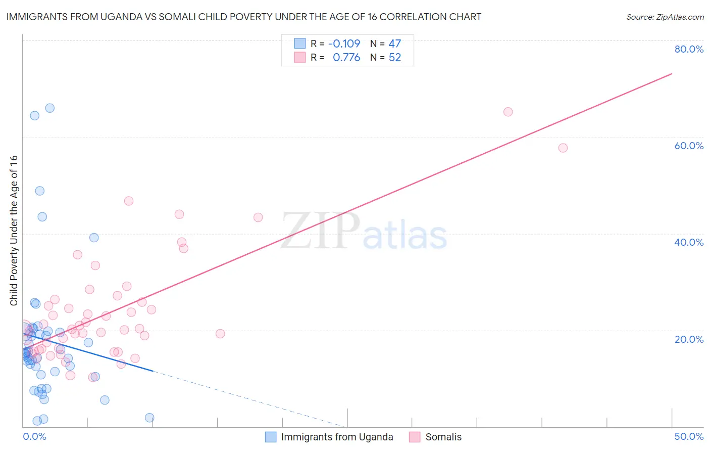 Immigrants from Uganda vs Somali Child Poverty Under the Age of 16