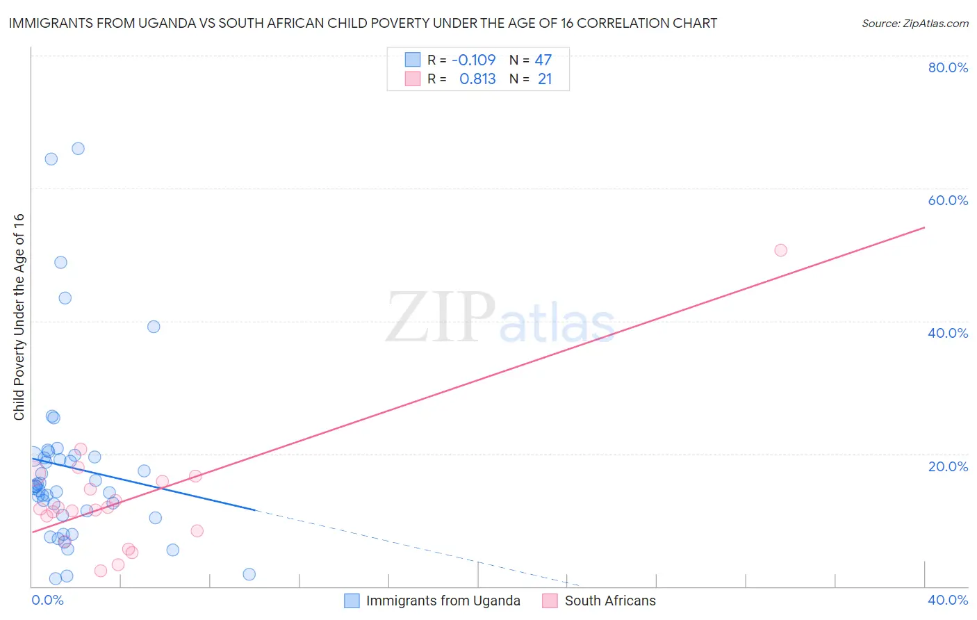 Immigrants from Uganda vs South African Child Poverty Under the Age of 16