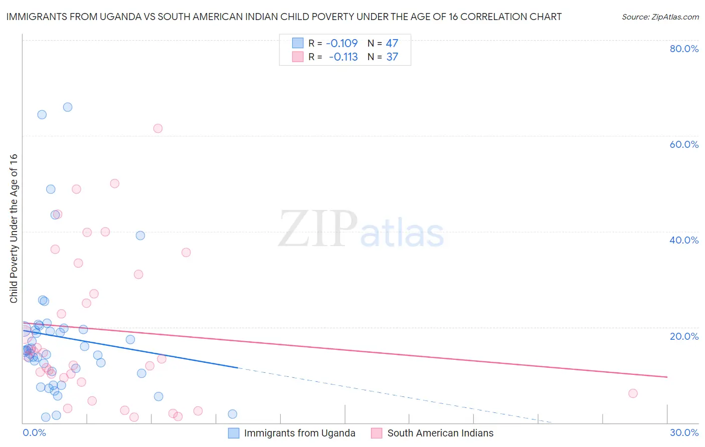 Immigrants from Uganda vs South American Indian Child Poverty Under the Age of 16