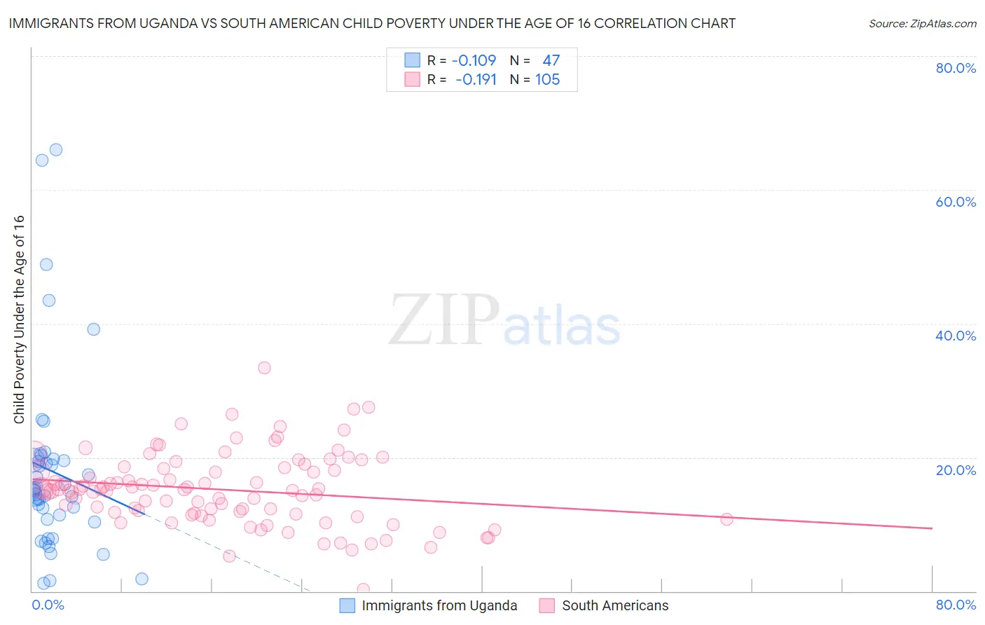 Immigrants from Uganda vs South American Child Poverty Under the Age of 16