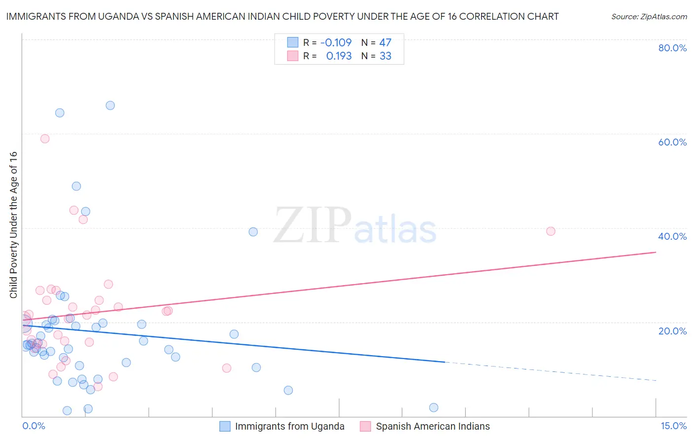 Immigrants from Uganda vs Spanish American Indian Child Poverty Under the Age of 16