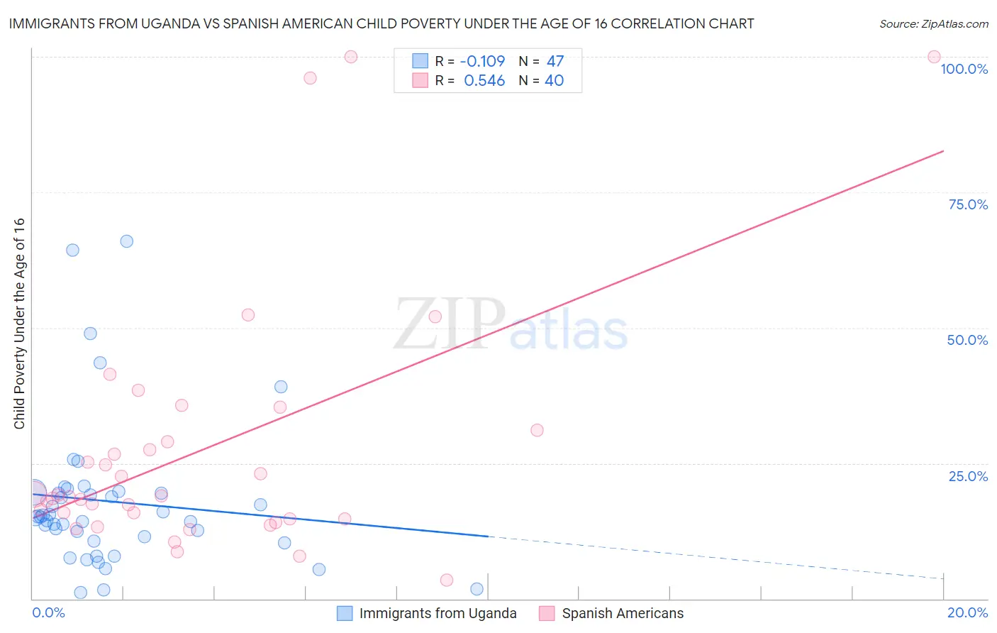 Immigrants from Uganda vs Spanish American Child Poverty Under the Age of 16