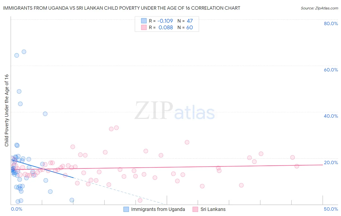 Immigrants from Uganda vs Sri Lankan Child Poverty Under the Age of 16