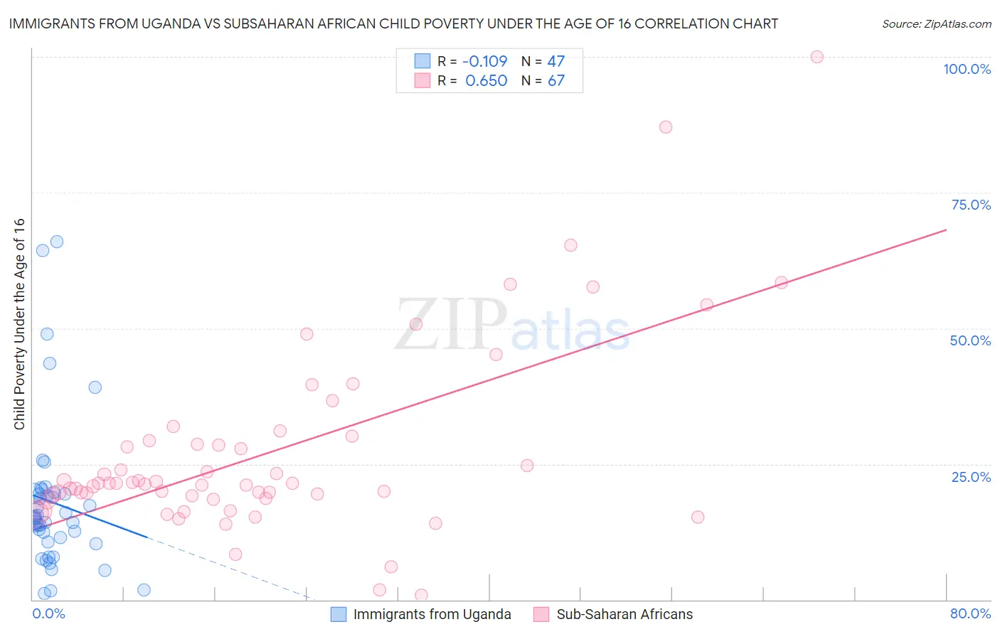 Immigrants from Uganda vs Subsaharan African Child Poverty Under the Age of 16