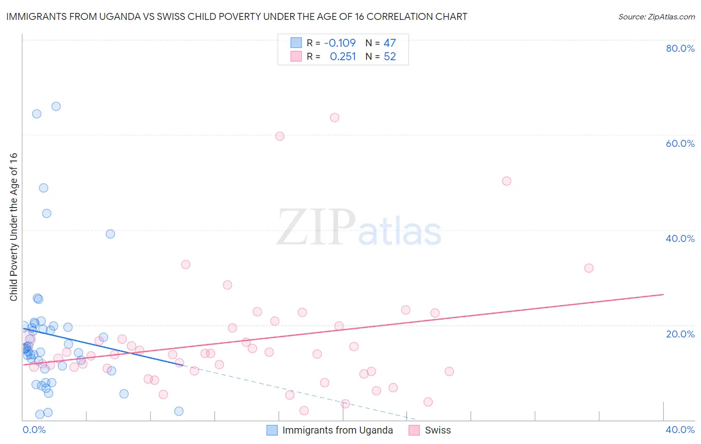 Immigrants from Uganda vs Swiss Child Poverty Under the Age of 16