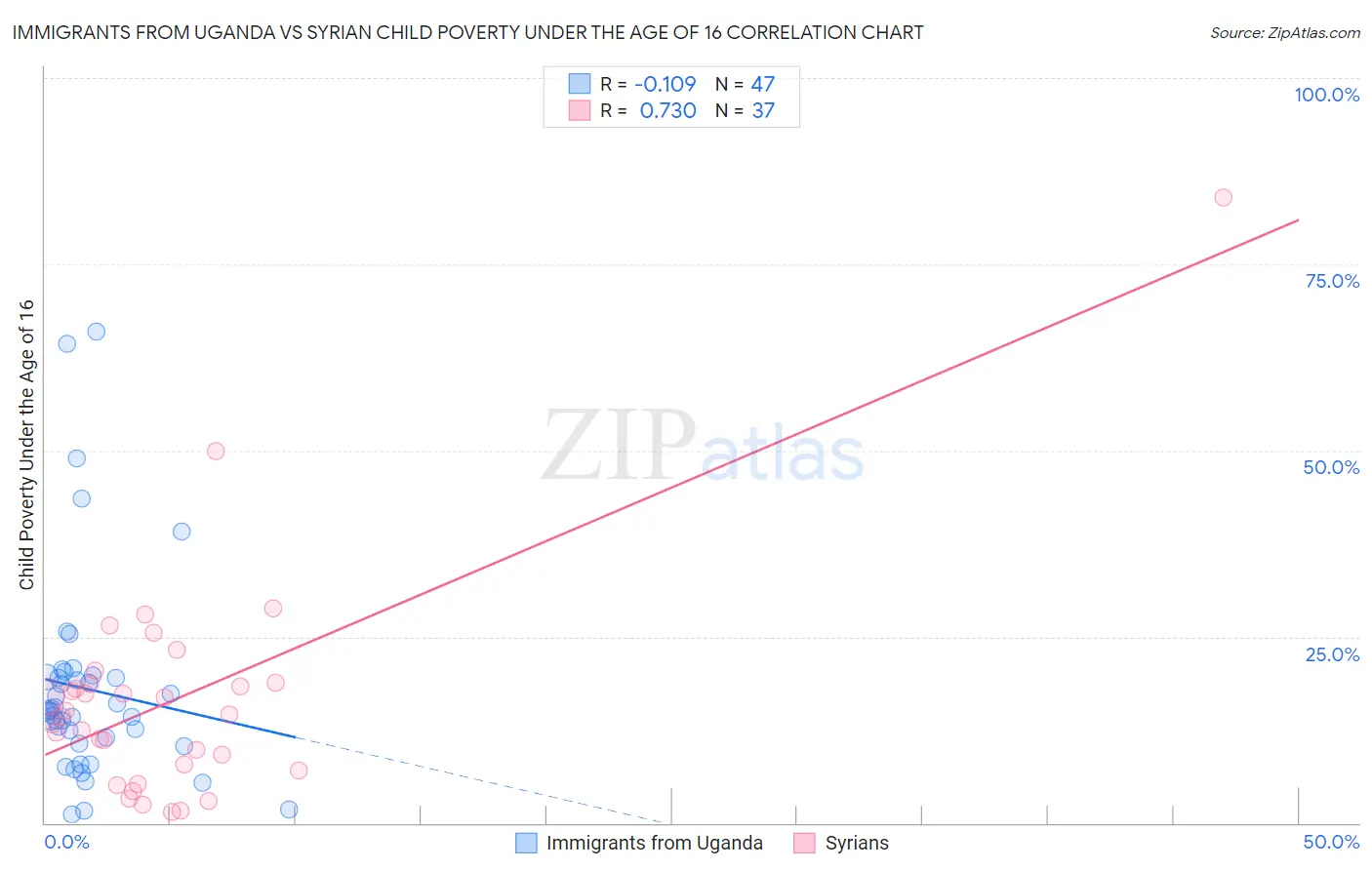 Immigrants from Uganda vs Syrian Child Poverty Under the Age of 16