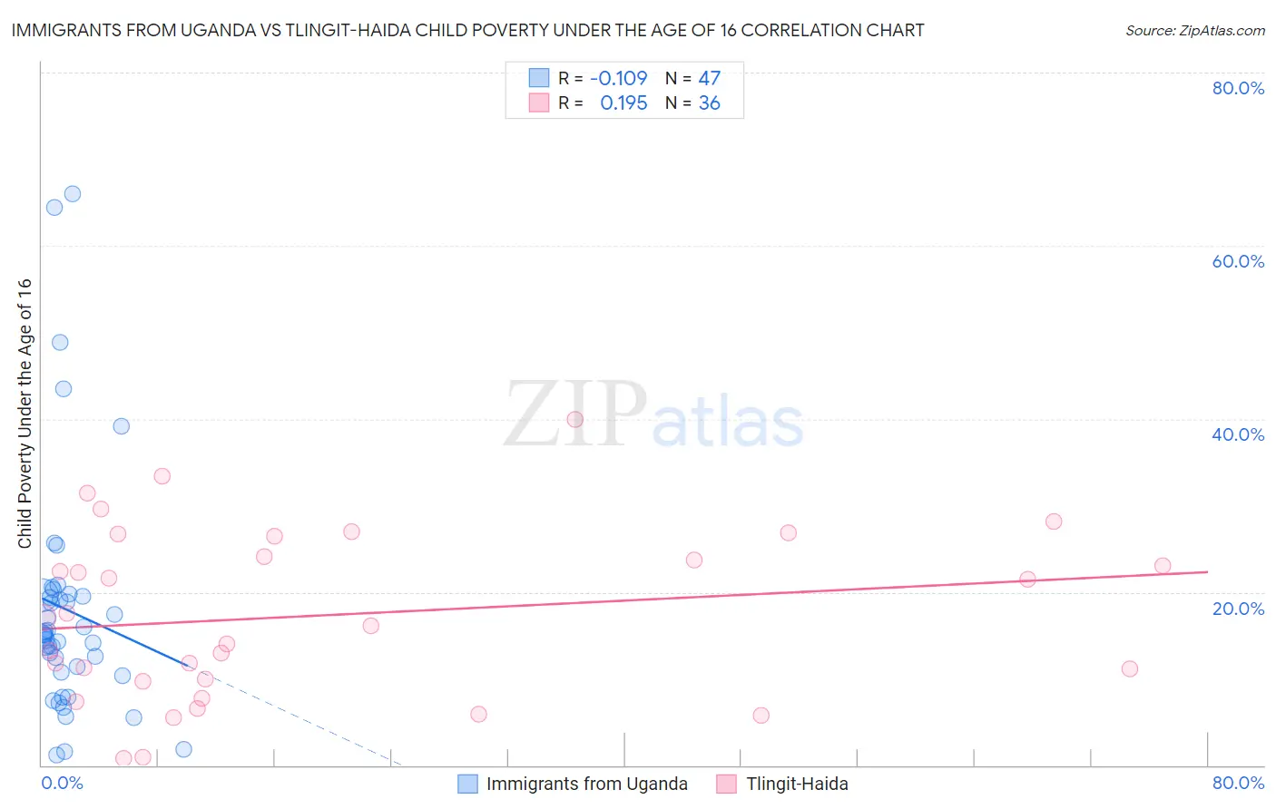 Immigrants from Uganda vs Tlingit-Haida Child Poverty Under the Age of 16