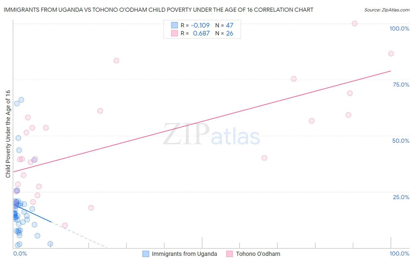 Immigrants from Uganda vs Tohono O'odham Child Poverty Under the Age of 16