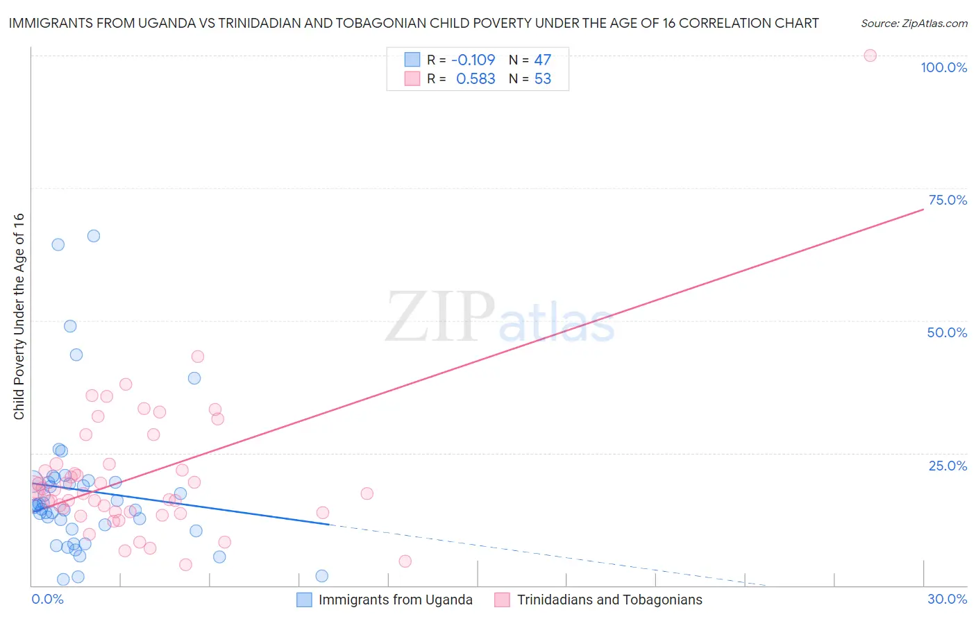 Immigrants from Uganda vs Trinidadian and Tobagonian Child Poverty Under the Age of 16