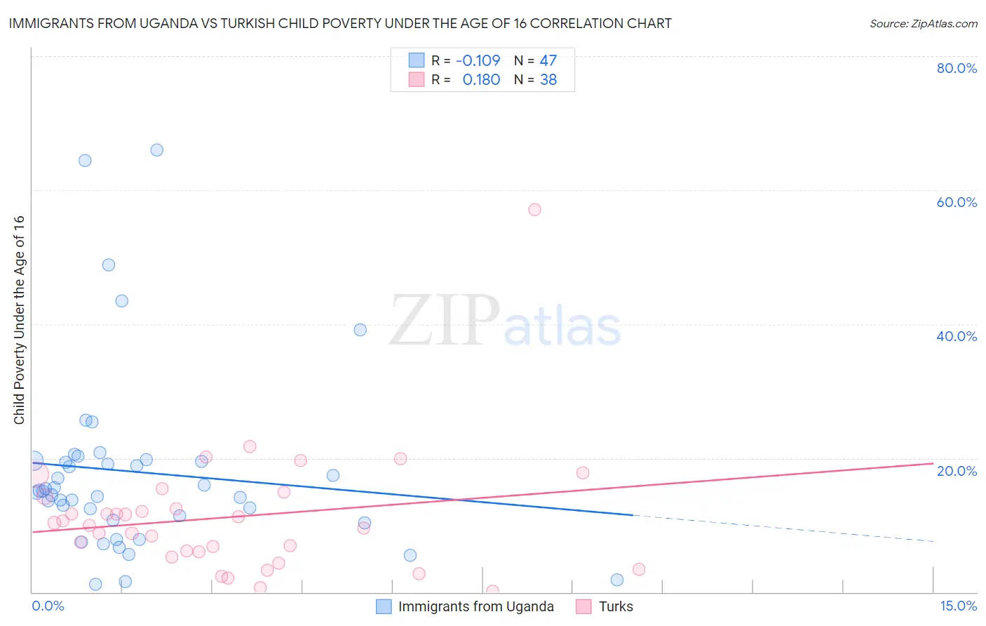 Immigrants from Uganda vs Turkish Child Poverty Under the Age of 16