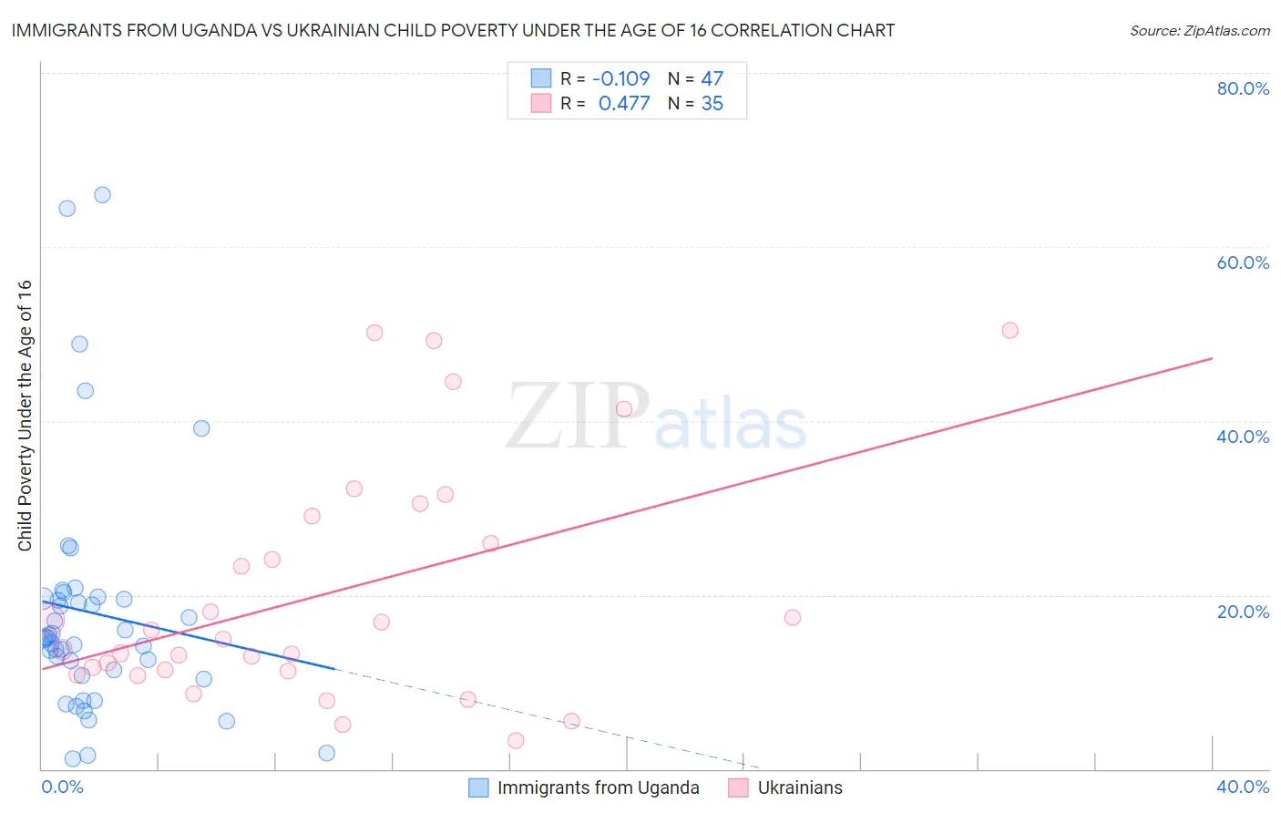 Immigrants from Uganda vs Ukrainian Child Poverty Under the Age of 16