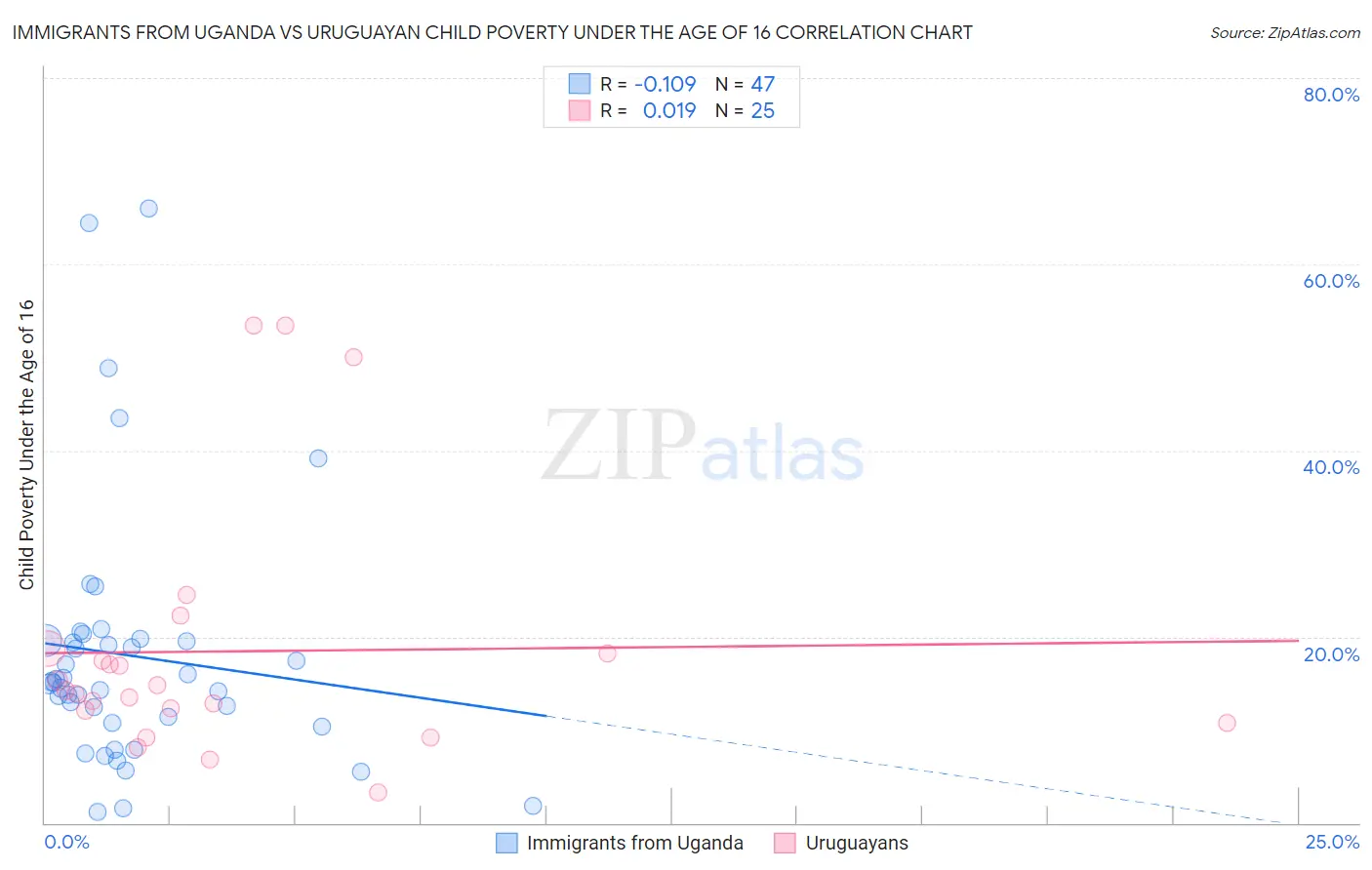 Immigrants from Uganda vs Uruguayan Child Poverty Under the Age of 16