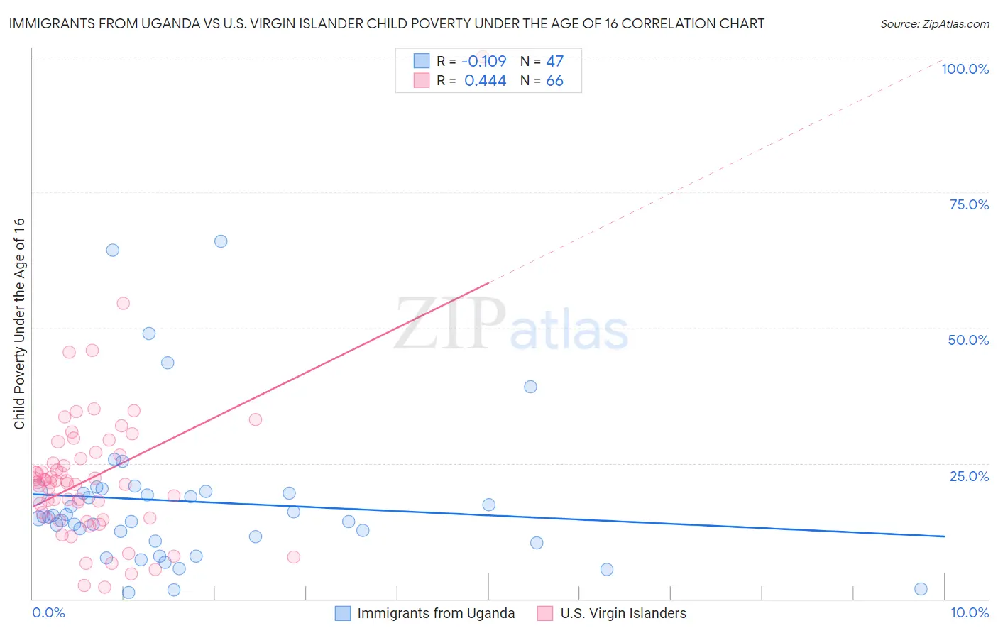 Immigrants from Uganda vs U.S. Virgin Islander Child Poverty Under the Age of 16