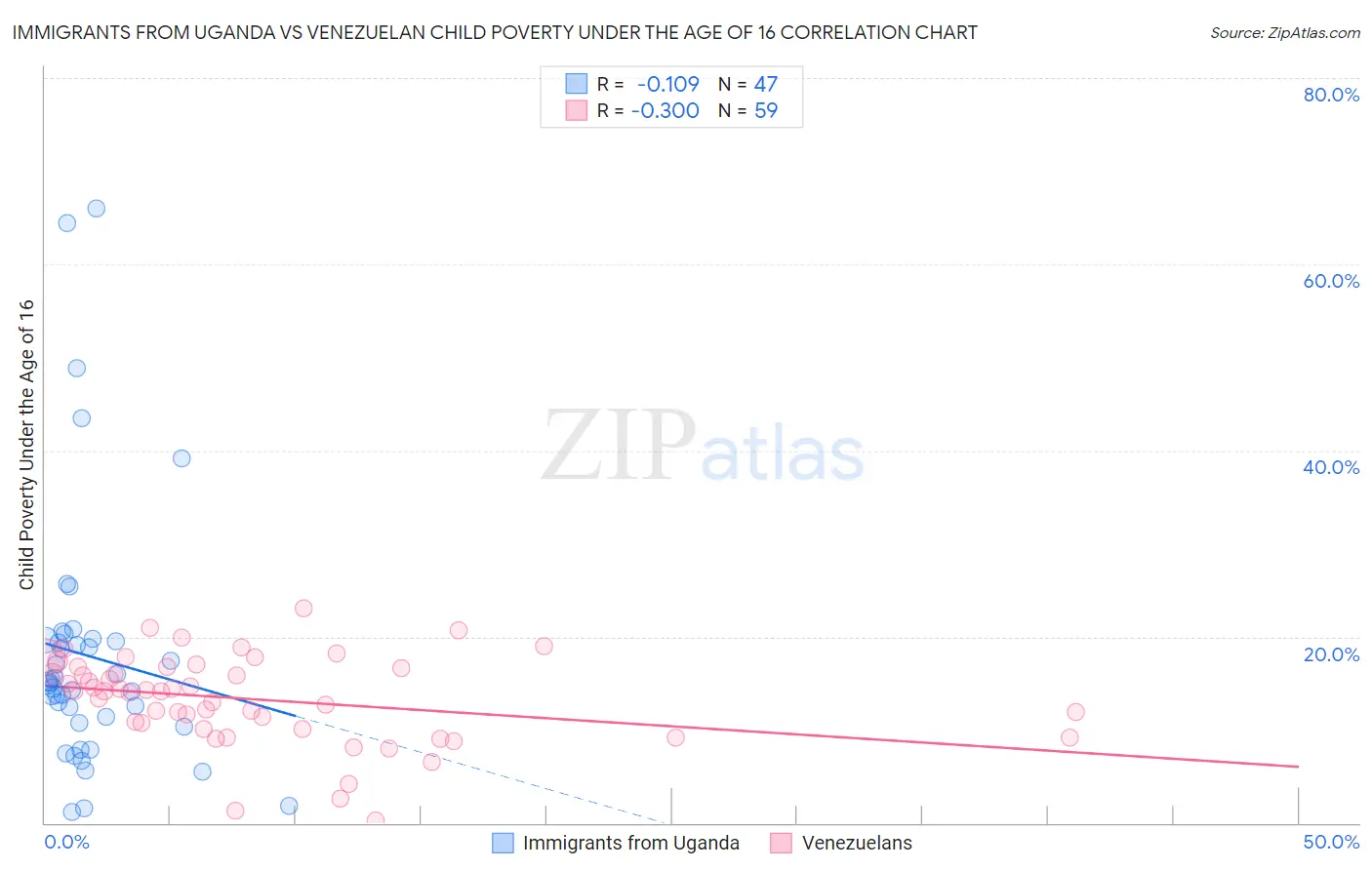 Immigrants from Uganda vs Venezuelan Child Poverty Under the Age of 16