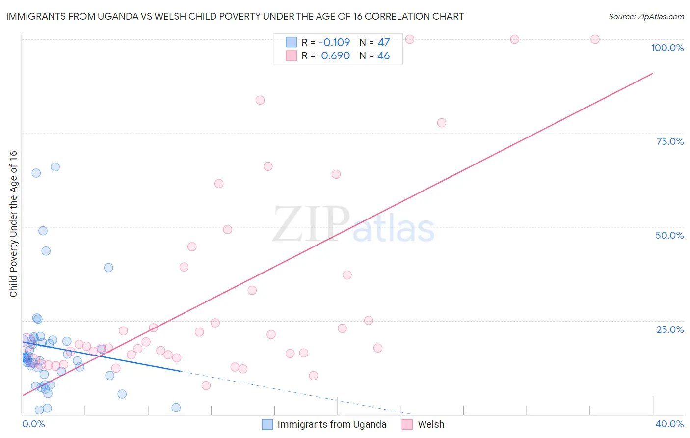 Immigrants from Uganda vs Welsh Child Poverty Under the Age of 16