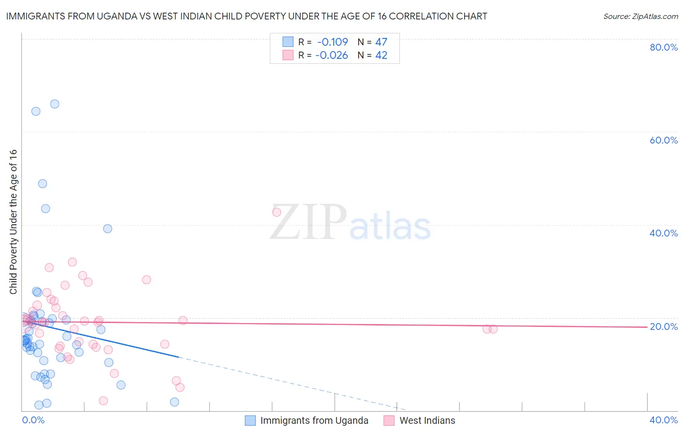 Immigrants from Uganda vs West Indian Child Poverty Under the Age of 16