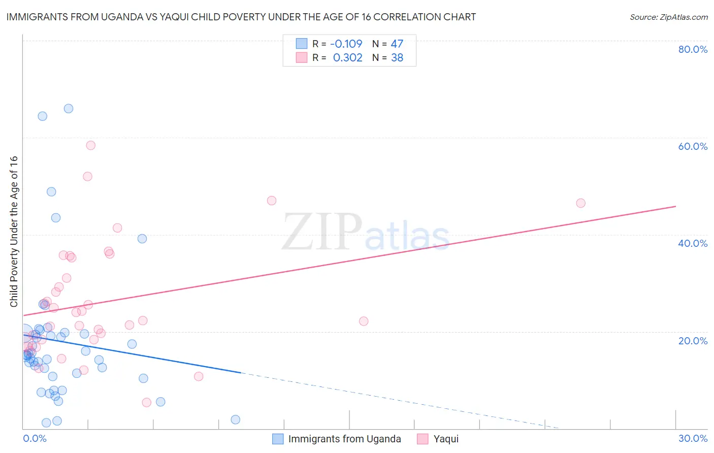Immigrants from Uganda vs Yaqui Child Poverty Under the Age of 16