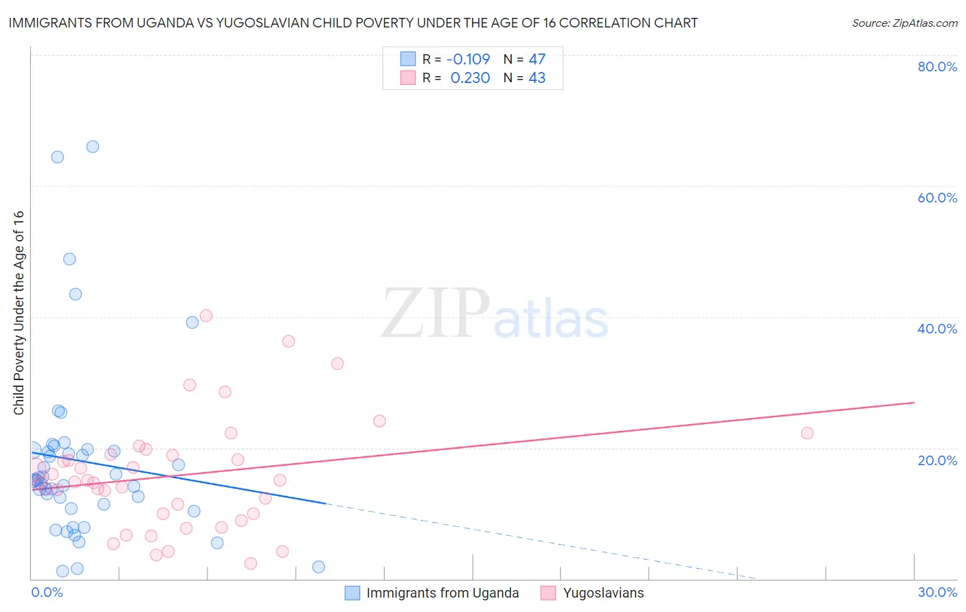 Immigrants from Uganda vs Yugoslavian Child Poverty Under the Age of 16
