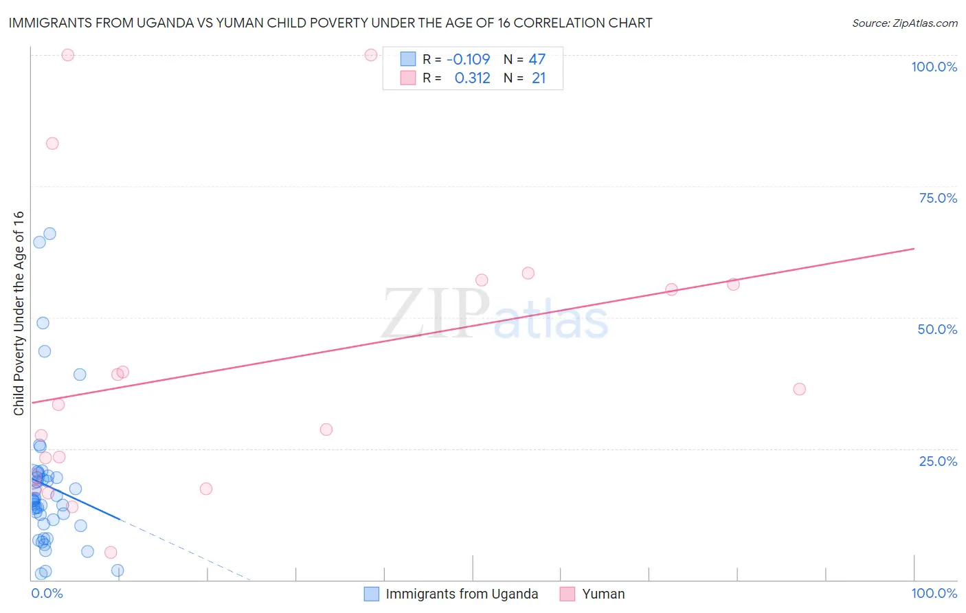 Immigrants from Uganda vs Yuman Child Poverty Under the Age of 16