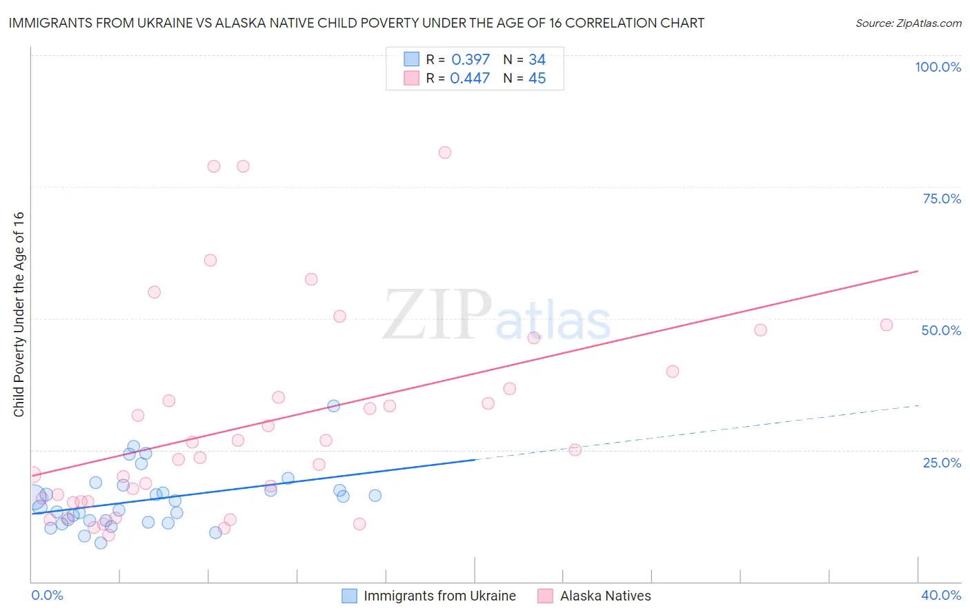 Immigrants from Ukraine vs Alaska Native Child Poverty Under the Age of 16