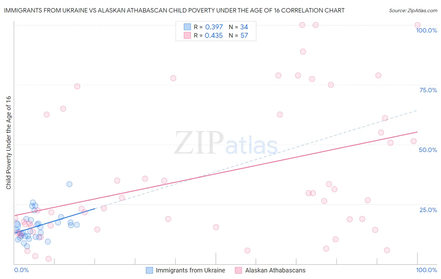 Immigrants from Ukraine vs Alaskan Athabascan Child Poverty Under the Age of 16