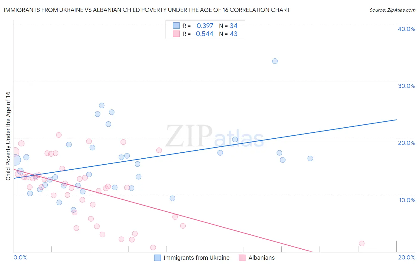 Immigrants from Ukraine vs Albanian Child Poverty Under the Age of 16