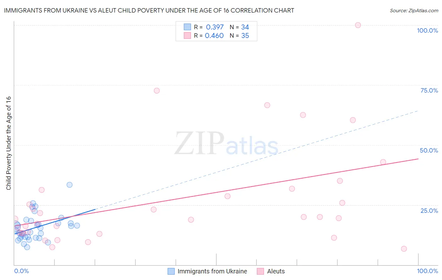Immigrants from Ukraine vs Aleut Child Poverty Under the Age of 16