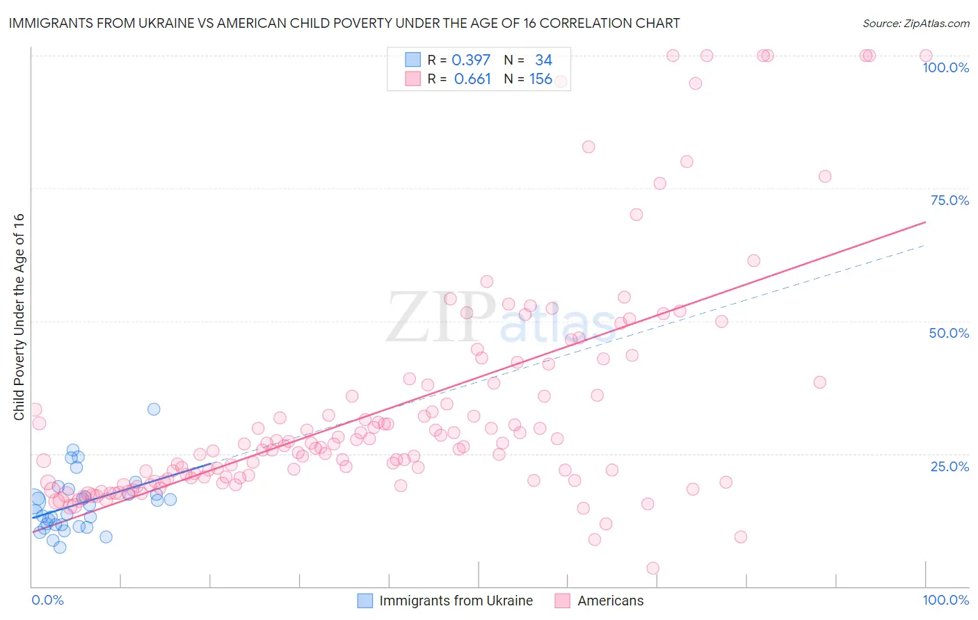 Immigrants from Ukraine vs American Child Poverty Under the Age of 16