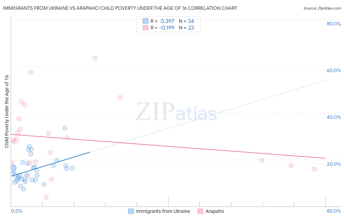 Immigrants from Ukraine vs Arapaho Child Poverty Under the Age of 16