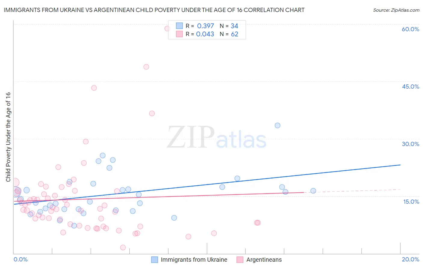 Immigrants from Ukraine vs Argentinean Child Poverty Under the Age of 16