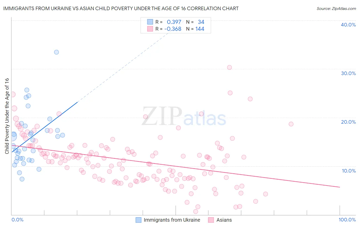Immigrants from Ukraine vs Asian Child Poverty Under the Age of 16