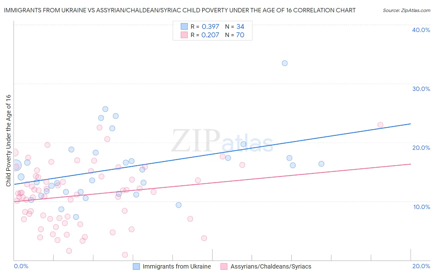 Immigrants from Ukraine vs Assyrian/Chaldean/Syriac Child Poverty Under the Age of 16