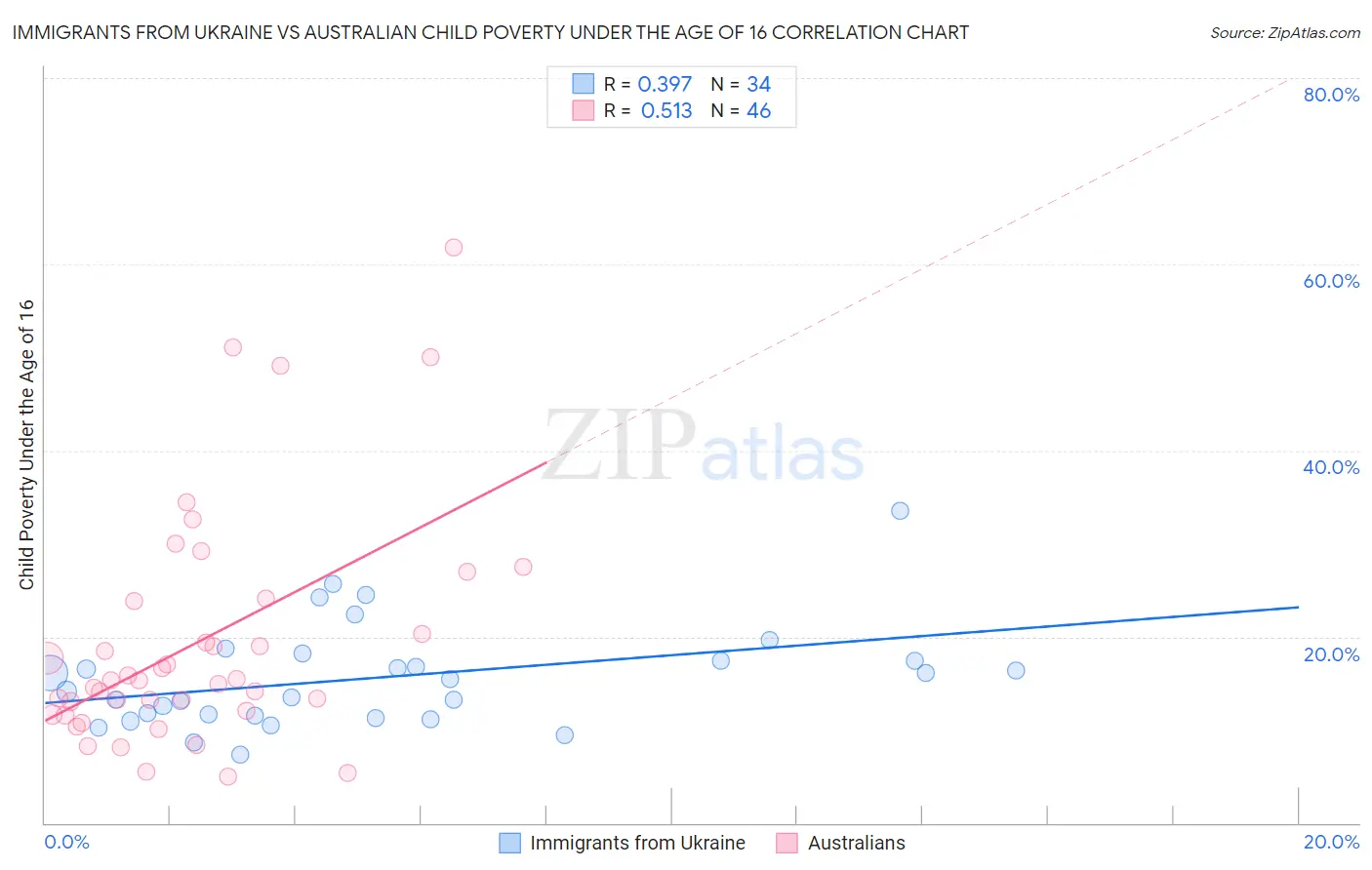 Immigrants from Ukraine vs Australian Child Poverty Under the Age of 16