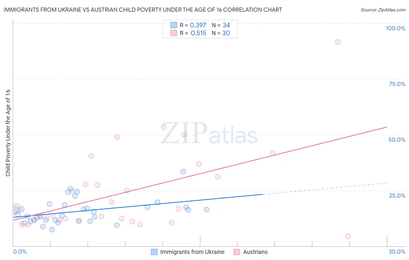 Immigrants from Ukraine vs Austrian Child Poverty Under the Age of 16