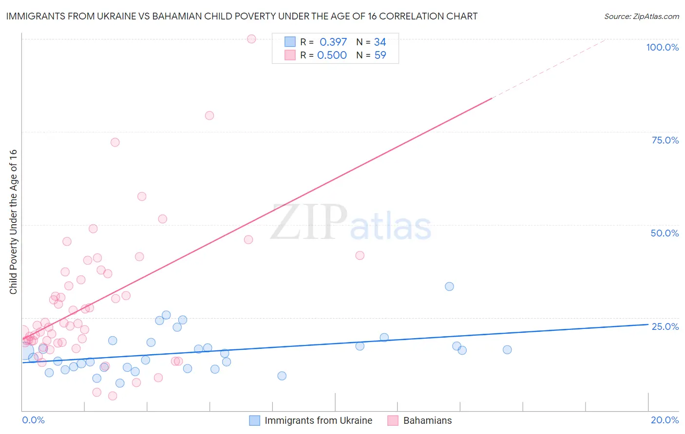Immigrants from Ukraine vs Bahamian Child Poverty Under the Age of 16