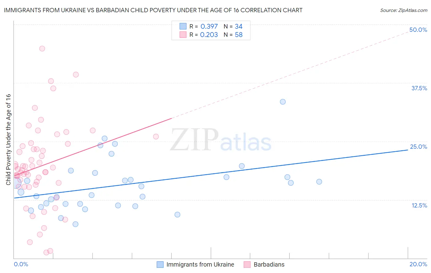 Immigrants from Ukraine vs Barbadian Child Poverty Under the Age of 16